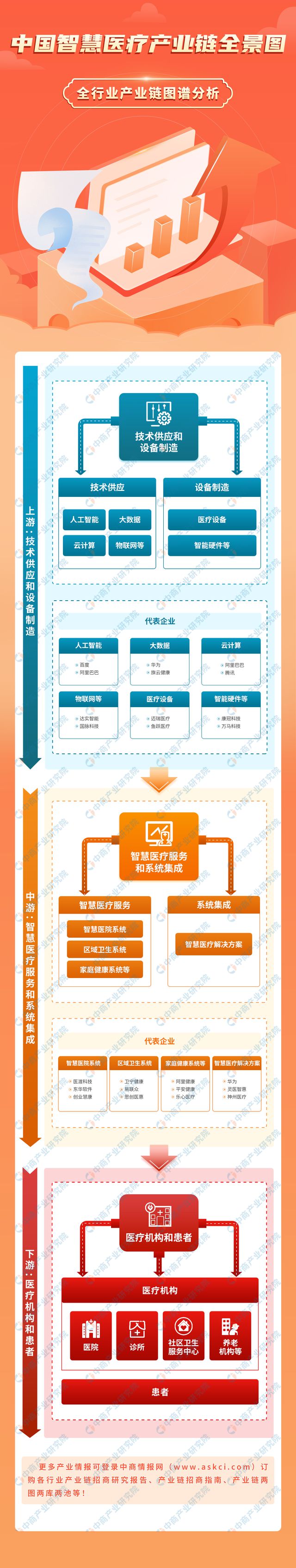 2024年中国智慧医疗产业链图谱研究分析（附产业链全景图）(图1)