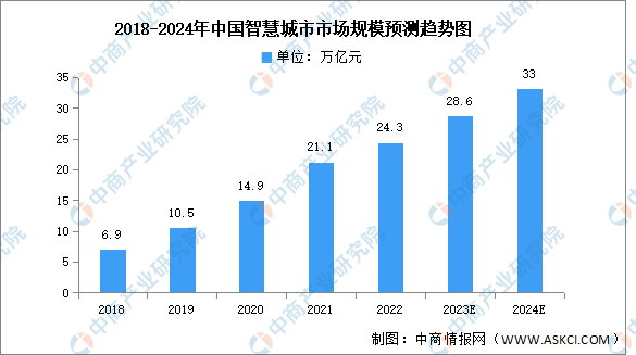 2024年中国智慧城市市场现状及发展前景预测分析（图）(图1)