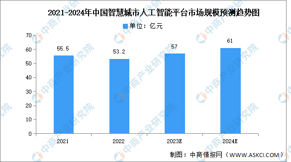 2024年中国智慧城市市场现状及发展前景预测分析（图）(图2)