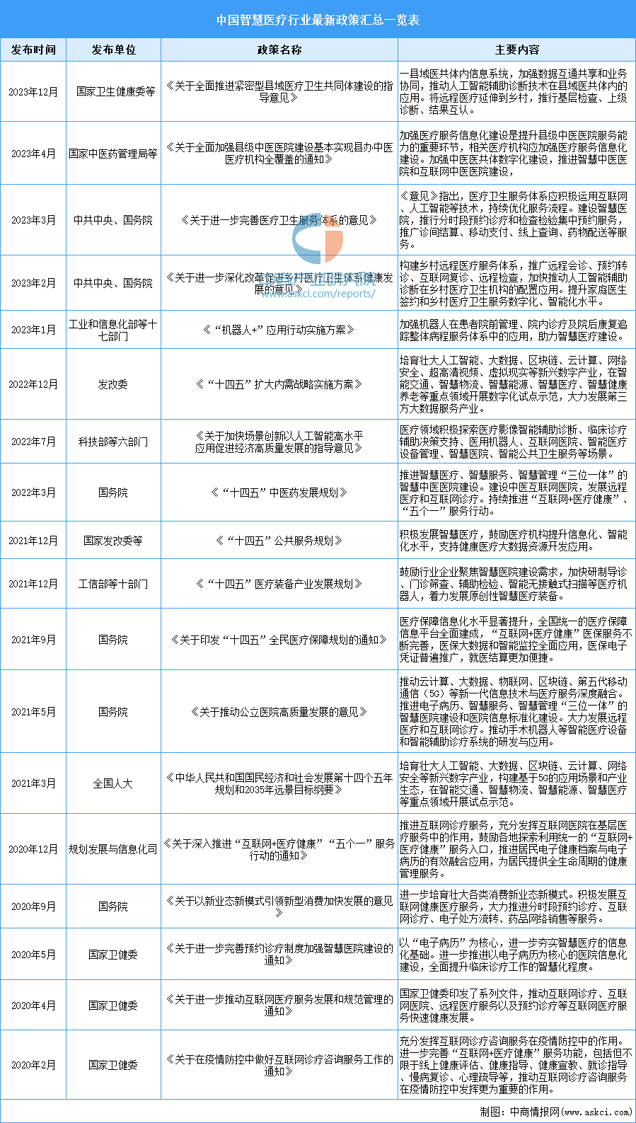 2024年中国智慧医疗行业最新政策汇总一览（表）(图1)