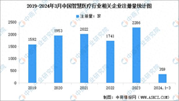 2024年中国智慧医疗行业企业数量及区域分布情况数据分析(图1)