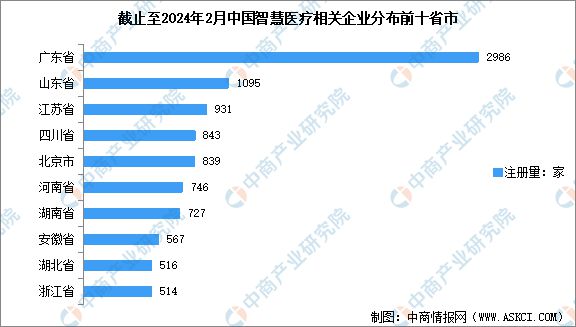 2024年中国智慧医疗行业企业数量及区域分布情况数据分析(图2)