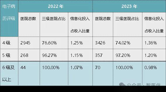 【关注】电子病历评级或将改名！智慧医疗分级评价标准或将到来……(图2)