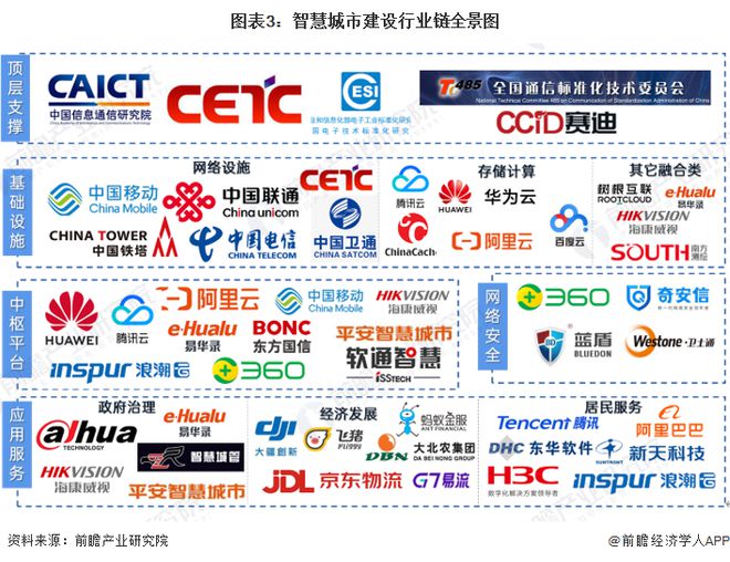 Emc易倍体育：预见2024：《2024年中国智慧城市建设行业全景图谱》(附市场现状、竞争格局和发展趋势等)(图3)
