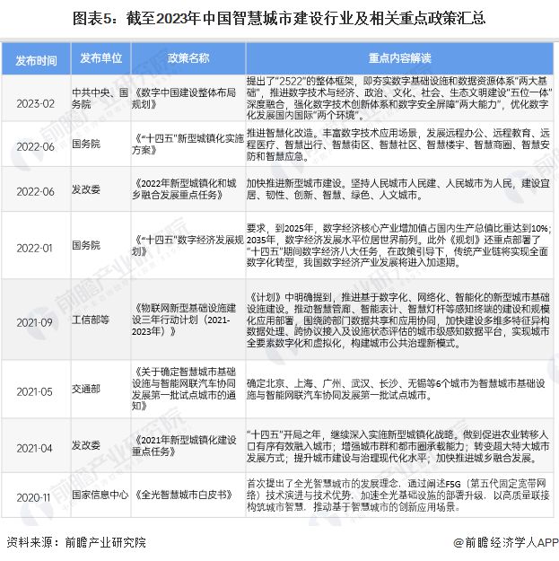 Emc易倍体育：预见2024：《2024年中国智慧城市建设行业全景图谱》(附市场现状、竞争格局和发展趋势等)(图5)