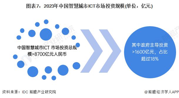 Emc易倍体育：预见2024：《2024年中国智慧城市建设行业全景图谱》(附市场现状、竞争格局和发展趋势等)(图7)