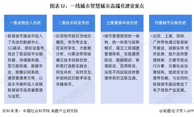 Emc易倍体育：预见2024：《2024年中国智慧城市建设行业全景图谱》(附市场现状、竞争格局和发展趋势等)(图12)