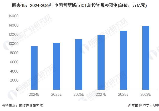Emc易倍体育：预见2024：《2024年中国智慧城市建设行业全景图谱》(附市场现状、竞争格局和发展趋势等)(图15)