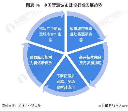 Emc易倍体育：预见2024：《2024年中国智慧城市建设行业全景图谱》(附市场现状、竞争格局和发展趋势等)(图14)