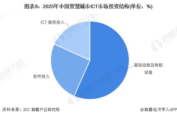 Emc易倍体育：预见2024：《2024年中国智慧城市建设行业全景图谱》(附市场现状、竞争格局和发展趋势等)(图8)