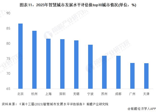 Emc易倍体育：预见2024：《2024年中国智慧城市建设行业全景图谱》(附市场现状、竞争格局和发展趋势等)(图11)