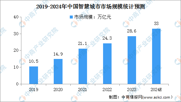2024年中国智慧城市市场规模及行业前景预测分析（图）(图1)