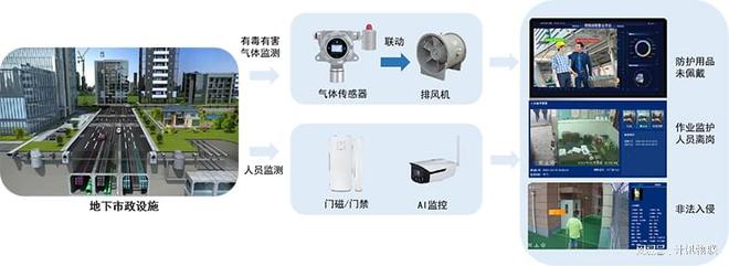 地下管廊智慧监测解决方案-守护城市生命线计讯物联(图4)