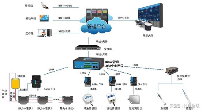地下管廊智慧监测解决方案-守护城市生命线计讯物联(图6)