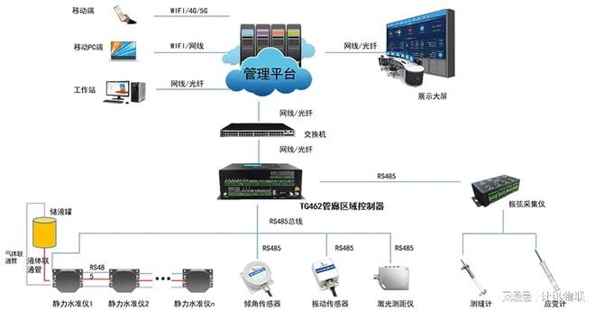 地下管廊智慧监测解决方案-守护城市生命线计讯物联(图5)
