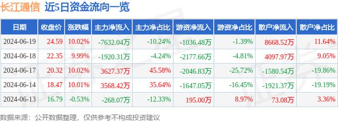 6月19日长江通信涨停分析：智慧城市智慧安防北斗导航概念热股(图1)