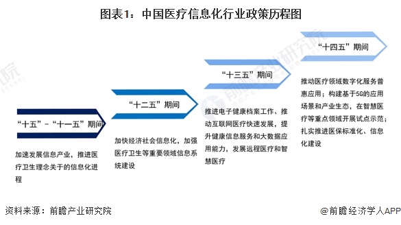 Emc易倍体育：重磅！2023年中国及31省市医疗信息化行业政策汇总、解读及发展目标分析数字化和智慧医疗建设成为发展重点(图1)