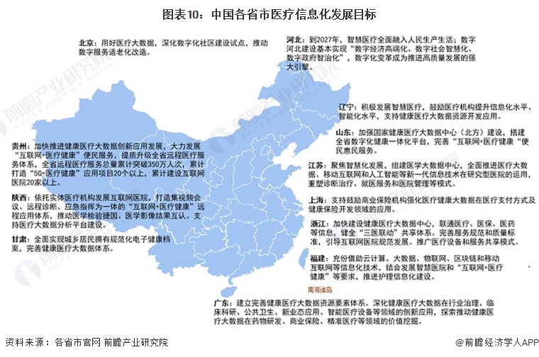 Emc易倍体育：重磅！2023年中国及31省市医疗信息化行业政策汇总、解读及发展目标分析数字化和智慧医疗建设成为发展重点(图3)