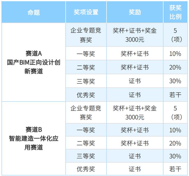 易倍体育网站：聚焦国产BIM与智能建造创新——第五届全国智慧城市与智能建造竞赛（企业赛道）火热开启！(图2)