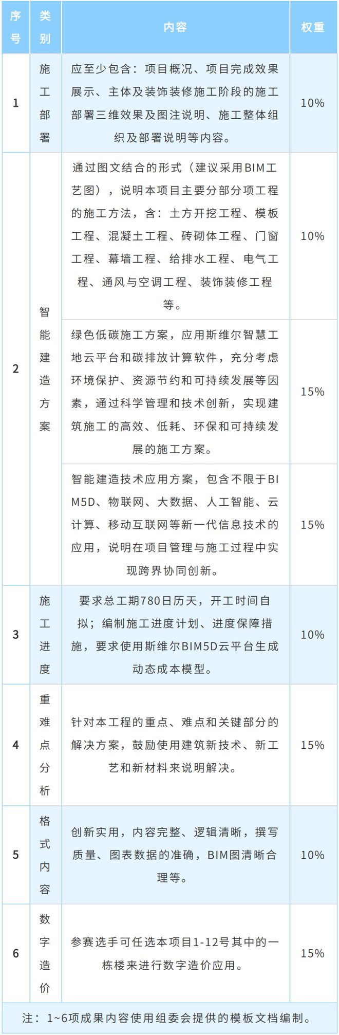易倍体育网站：聚焦国产BIM与智能建造创新——第五届全国智慧城市与智能建造竞赛（企业赛道）火热开启！(图3)
