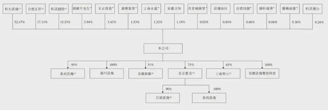 Emc易倍体育：讯飞医疗获IPO备案：9个月营收32亿刘庆峰再收获上市企业(图2)