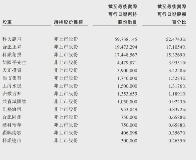 Emc易倍体育：讯飞医疗获IPO备案：9个月营收32亿刘庆峰再收获上市企业(图3)