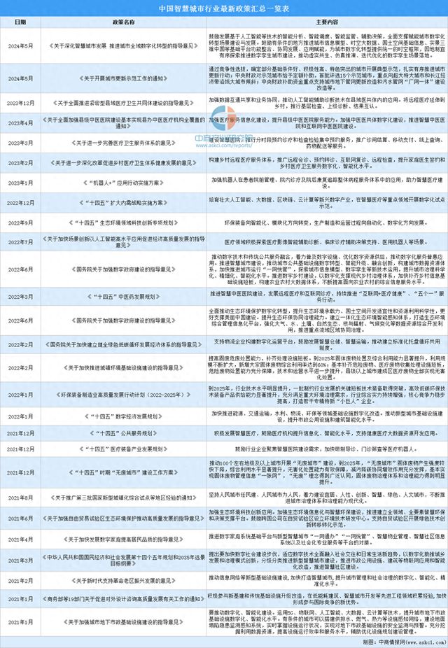 2024年中国智慧城市行业最新政策汇总一览(图1)