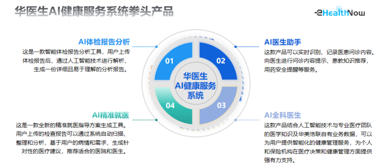 华美浩联入选中国信通院《数字医疗产品及服务高质量发展全景图(图7)