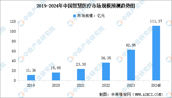 2024年中国智慧医疗行业市场前景预测研究报告（简版）(图1)