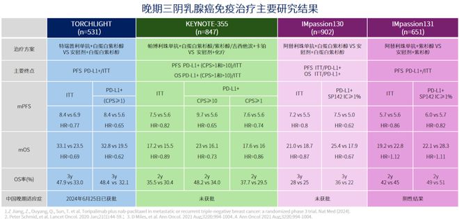 王涛教授：中国方案更广获益免疫颠覆三阴乳腺癌传统治疗｜2024北方沙龙·夏季论坛(图1)