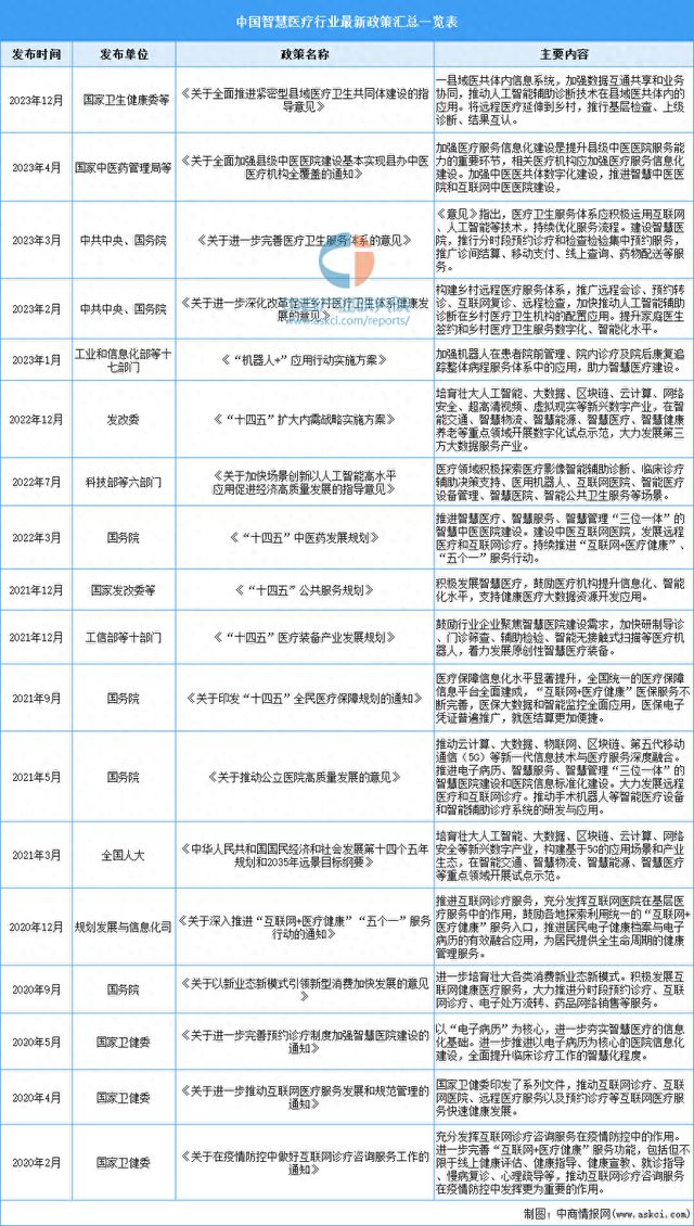 2024年中国智慧医疗行业最新政策汇总一览(图1)