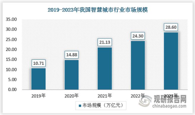 Emc易倍体育：我国智慧城市行业市场呈现出如火如荼发展局面充分竞争特征明显h(图1)