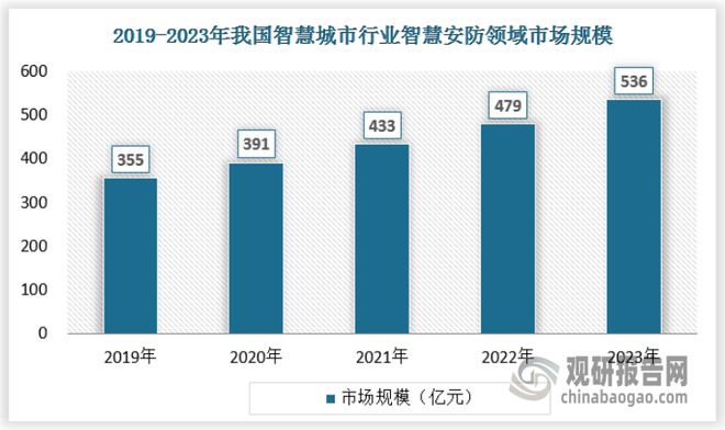 Emc易倍体育：我国智慧城市行业市场呈现出如火如荼发展局面充分竞争特征明显h(图6)