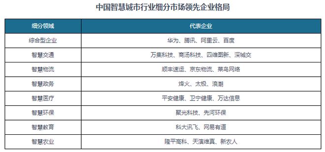 易倍体育网站：中国智慧城市行业发展深度分析与投资前景预测报告（2024-2031）(图7)