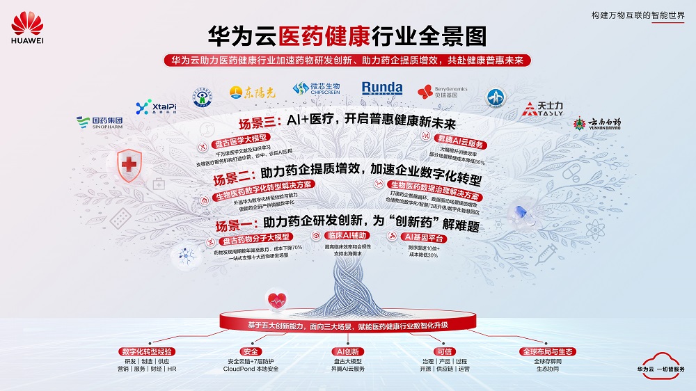 易倍体育网站：华为云黄瑾：打破双10定律、开启普惠医疗AI为医药行业带来全新机遇(图2)