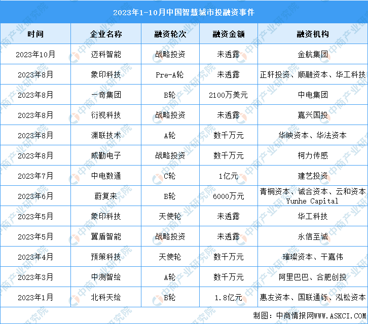 2024年中国智慧城市市场规模及投融资情况预测分析（图）(图2)