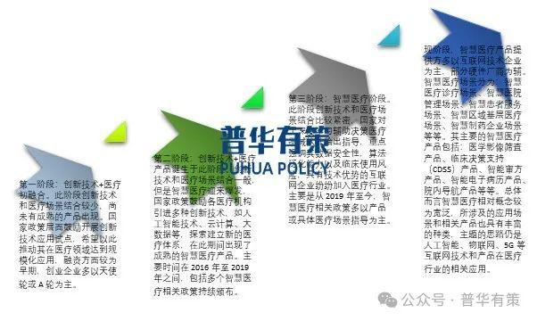 2024-2030年智慧医疗行业市场调研及发展趋势预测报告(图1)