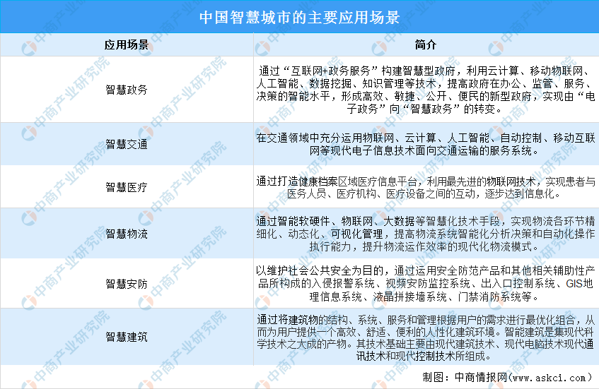 2024年中国智慧城市行业市场前景预测研究报告（简版）(图1)