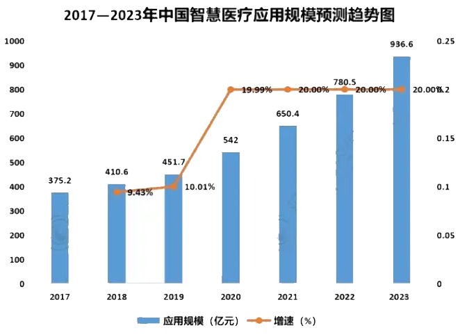 2024年智慧医疗市场规模分析：国内智慧医疗市场达到9366亿元(图1)