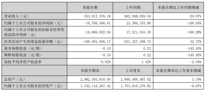 华康医疗2024年上半年亏损107696万由盈转亏个别项目未在计划时间内达到完工状态(图1)