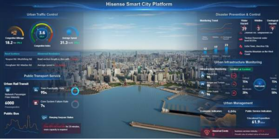 易倍体育网站：海信亮相IFA2024：AI场景化赋能智慧城市智慧交通(图4)