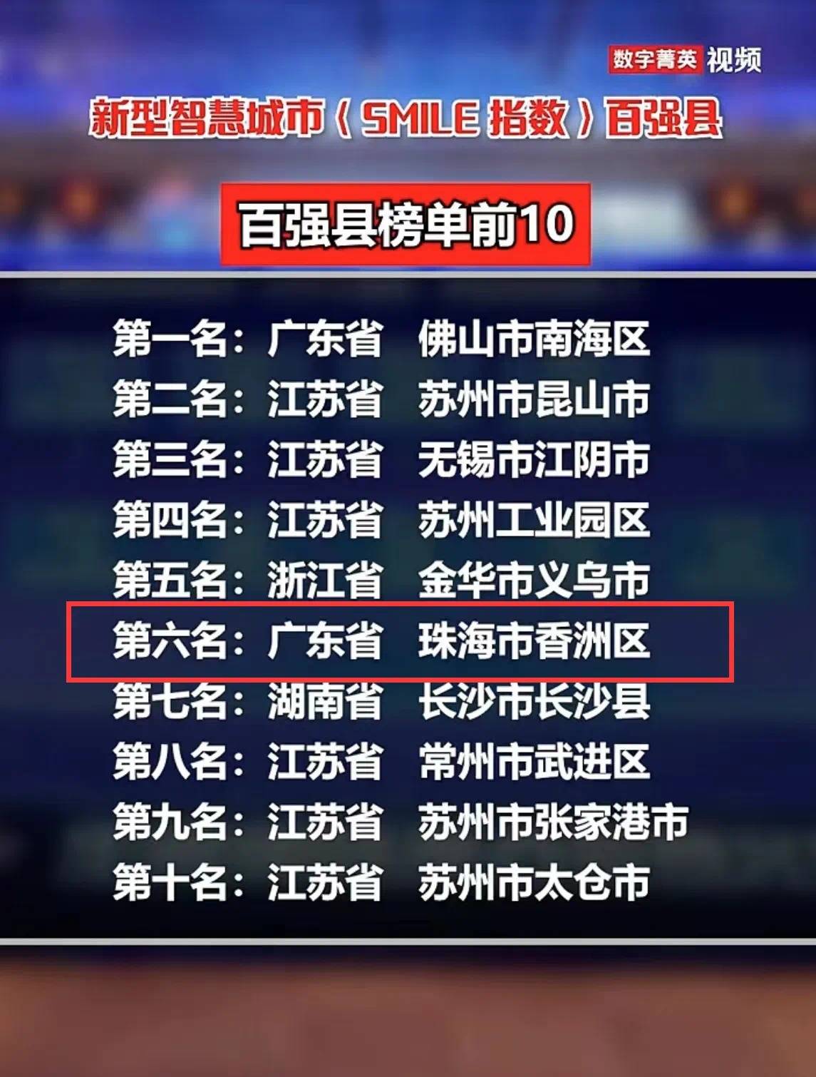 全国第六！珠海香洲上榜中国新型智慧城市百强县(图1)