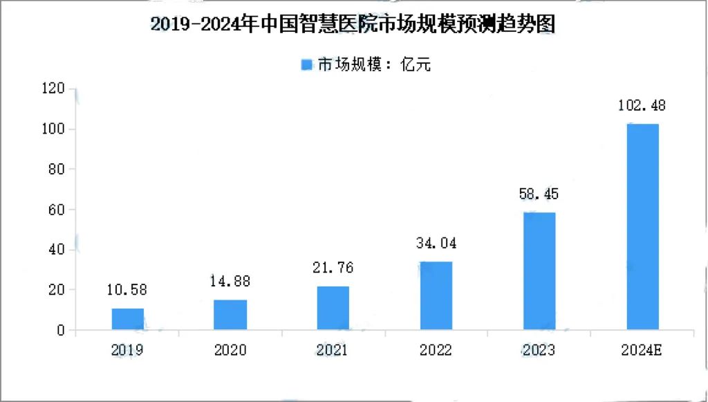 《2024中国智慧医院白皮书》：预计2024年市场规模将增至18亿元(图5)