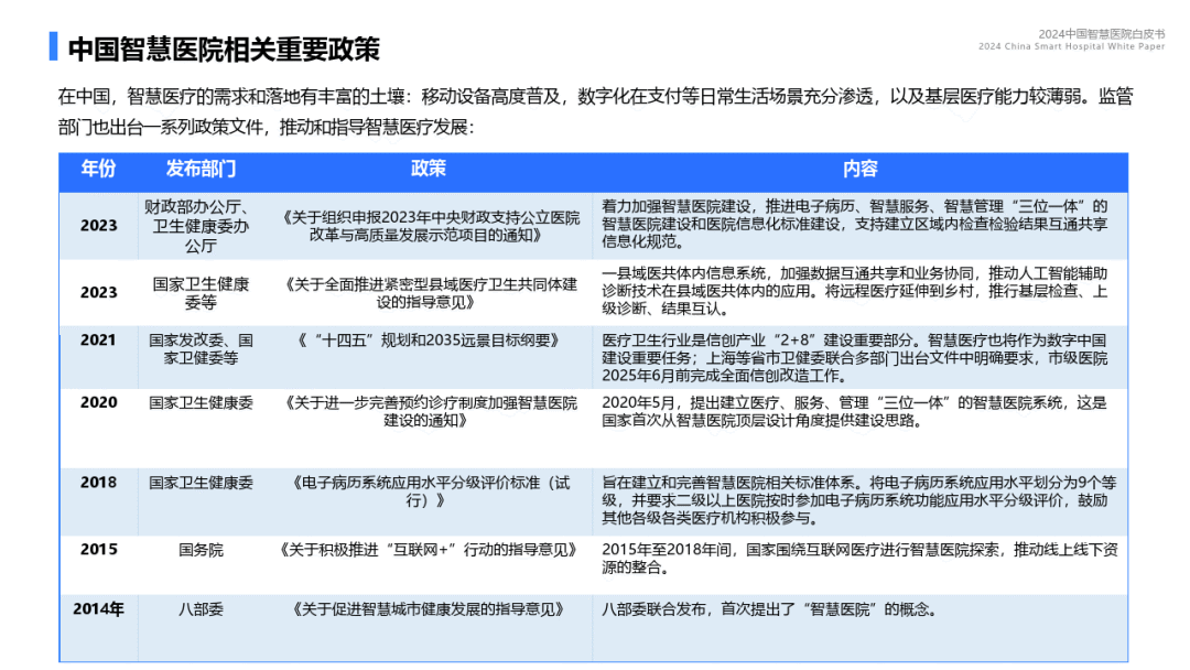 《2024中国智慧医院白皮书》：预计2024年市场规模将增至18亿元(图6)