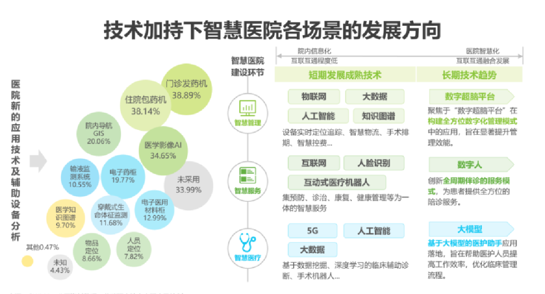 《2024中国智慧医院白皮书》：预计2024年市场规模将增至18亿元(图7)