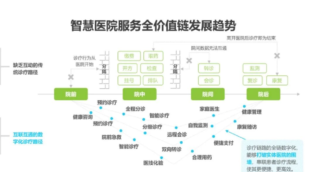 《2024中国智慧医院白皮书》：预计2024年市场规模将增至18亿元(图8)