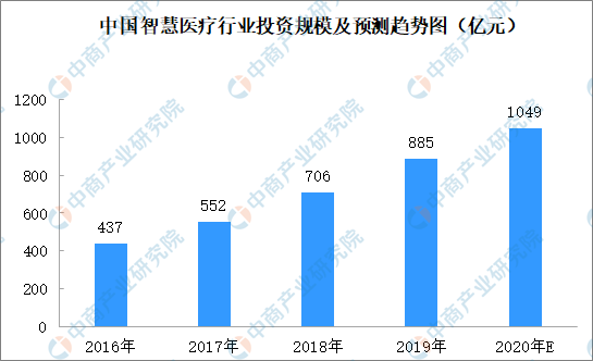 2020年中国智慧医疗行业投资规模及发展趋势预测（图）(图1)