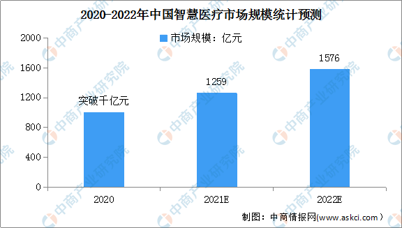 Emc易倍体育：预见2022：中国智慧医疗行业市场现状及发展趋势预测分析（图）(图1)