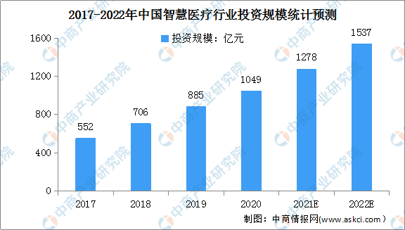 Emc易倍体育：预见2022：中国智慧医疗行业市场现状及发展趋势预测分析（图）(图2)