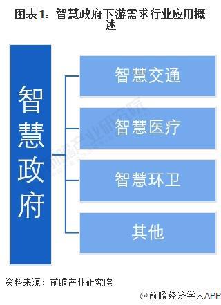 Emc易倍体育：2024年中国智慧政府行业应用现状分析智慧政府需求领域规模广阔【组图】(图1)